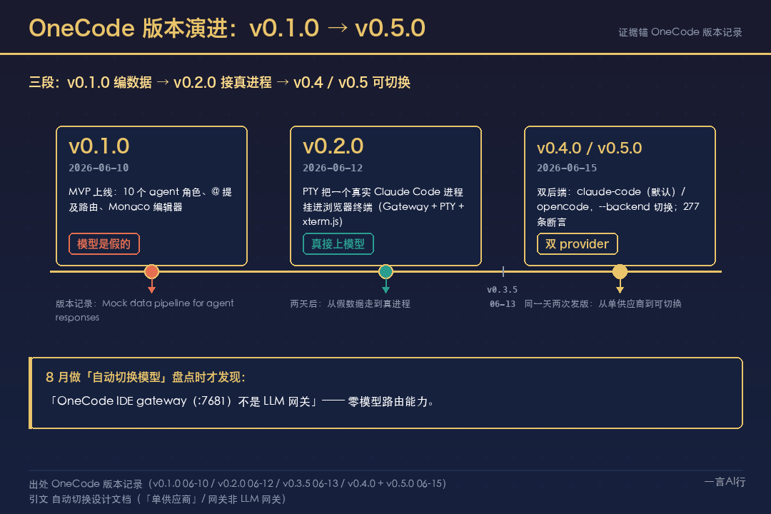 OneCode 版本演进时间线：v0.1.0 mock → v0.2.0 真接模型 → v0.4/0.5 双 provider