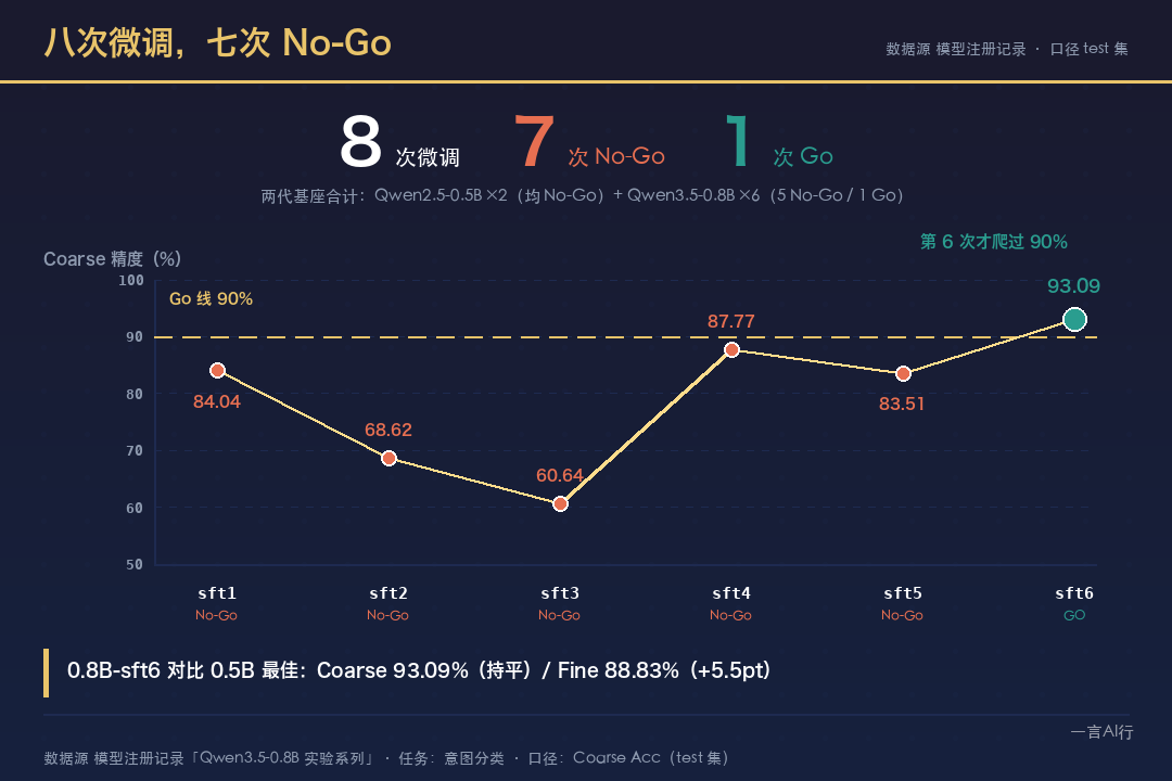 微调淘汰率：8 次微调 / 7 次 No-Go / 1 次 Go，以及六轮 Coarse 精度的爬升曲线